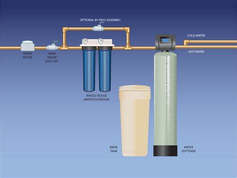 water softeners the villages|Water Softener Installers in The Villages, FL .
